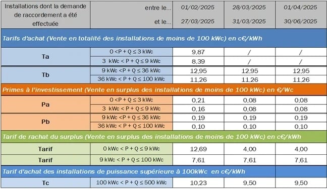 découvrez les nouvelles aides et subventions pour l'installation de panneaux solaires en 2025. maximisez vos économies d'énergie et contribuez à la transition énergétique grâce aux dispositifs financiers dédiés. renseignez-vous sur les conditions et les démarches à suivre pour bénéficier de ces opportunités.