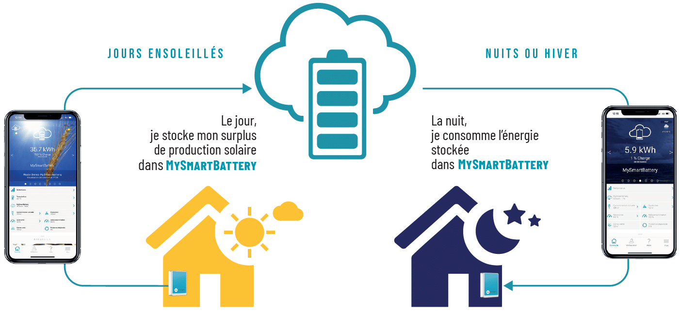 découvrez les avantages des batteries solaires : stockage d'énergie renouvelable, réduction des coûts d'électricité, autonomie énergétique, et impact environnemental positif. optimisez votre consommation d'énergie grâce à des solutions durables et économiques.
