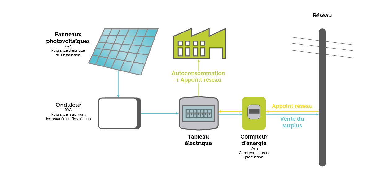 découvrez enrise, votre partenaire pour l'autoconsommation solaire. optimisez votre consommation d'énergie grâce à des solutions solaires innovantes et durables, tout en réduisant votre facture d'électricité et votre empreinte carbone.