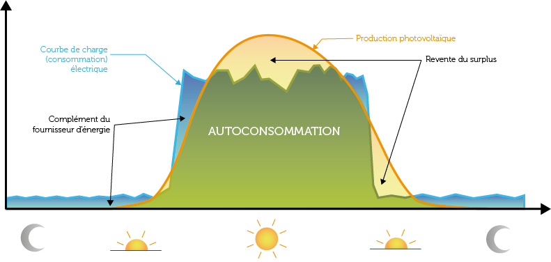 découvrez enrise, votre expert en autoconsommation solaire. profitez de l'énergie solaire pour réduire vos factures et contribuer à la transition énergétique. adoptez une solution durable et économisez grâce à nos panneaux solaires performants.