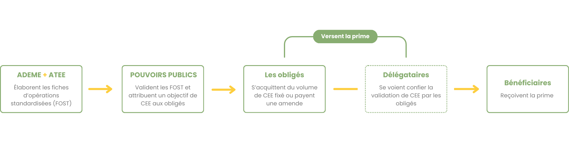 d&eacute;couvrez le fonctionnement des certificats d'&eacute;conomie d'&eacute;nergie (cee) : comment ils sont &eacute;mis, les acteurs impliqu&eacute;s et les avantages pour les consommateurs et les entreprises. informez-vous sur les d&eacute;marches &agrave; suivre pour b&eacute;n&eacute;ficier de ces incitations &agrave; la transition &eacute;nerg&eacute;tique.