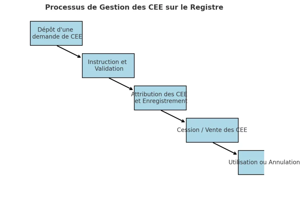 d&eacute;couvrez le fonctionnement des certificats d'&eacute;conomie d'&eacute;nergie (cee), un dispositif incitatif visant &agrave; encourager les &eacute;conomies d'&eacute;nergie et &agrave; r&eacute;duire votre empreinte carbone. apprenez comment b&eacute;n&eacute;ficier de ces aides pour vos projets de r&eacute;novation &eacute;nerg&eacute;tique.