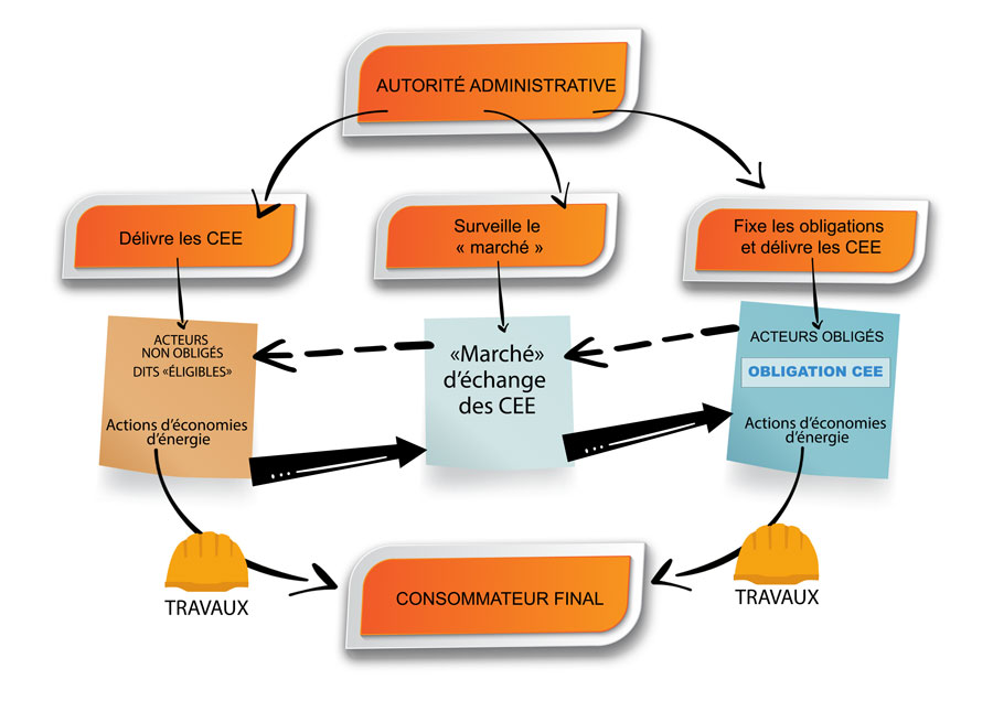 d&eacute;couvrez le fonctionnement des certificats d'economies d'energie (cee) en france, leurs objectifs, les d&eacute;marches &agrave; suivre pour en b&eacute;n&eacute;ficier et comment ils contribuent &agrave; la transition &eacute;nerg&eacute;tique.