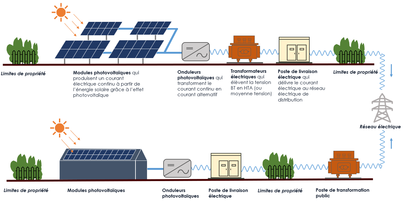 découvrez le fonctionnement des panneaux photovoltaïques : leur rôle dans la conversion de la lumière en électricité, les composants essentiels, et les avantages d'une énergie solaire durable. apprenez comment ces technologies contribuent à réduire votre empreinte carbone et à optimiser votre consommation énergétique.