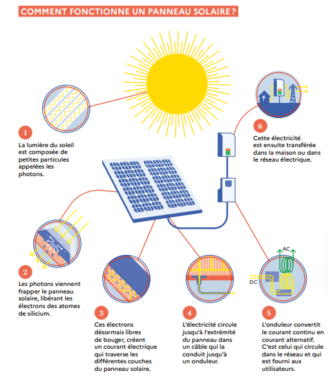 d&eacute;couvrez le fonctionnement des panneaux photovolta&iuml;ques : de la captation des rayons solaires &agrave; la conversion en &eacute;nergie &eacute;lectrique, apprenez comment cette technologie durable contribue &agrave; la transition &eacute;nerg&eacute;tique et &agrave; la r&eacute;duction des factures d'&eacute;lectricit&eacute;.