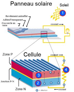 d&eacute;couvrez le fonctionnement des panneaux photovolta&iuml;ques : comment ils convertissent la lumi&egrave;re du soleil en &eacute;lectricit&eacute;, leur efficacit&eacute;, et les avantages qu'ils offrent pour une &eacute;nergie durable et renouvelable.