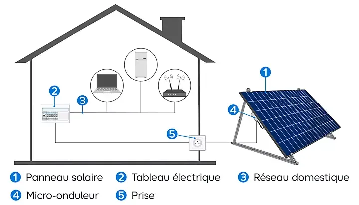 d&eacute;couvrez comment l'installation solaire pour votre maison peut r&eacute;duire vos factures d'&eacute;nergie et contribuer &agrave; un avenir durable. b&eacute;n&eacute;ficiez d'une &eacute;nergie propre et &eacute;conomique gr&acirc;ce &agrave; nos solutions adapt&eacute;es.