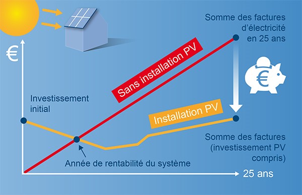 d&eacute;couvrez comment investir judicieusement dans l'entretien de vos syst&egrave;mes photovolta&iuml;ques pour maximiser leur efficacit&eacute; et prolonger leur dur&eacute;e de vie. optez pour des solutions durables et rentables pour votre &eacute;nergie solaire.