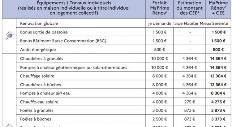 d&eacute;couvrez les prix des aides maprimer&eacute;nov' pour les installations solaires. optimisez votre transition &eacute;nerg&eacute;tique gr&acirc;ce &agrave; des subventions accessibles qui facilitent la r&eacute;novation &eacute;cologique de votre habitat tout en r&eacute;duisant votre empreinte carbone.