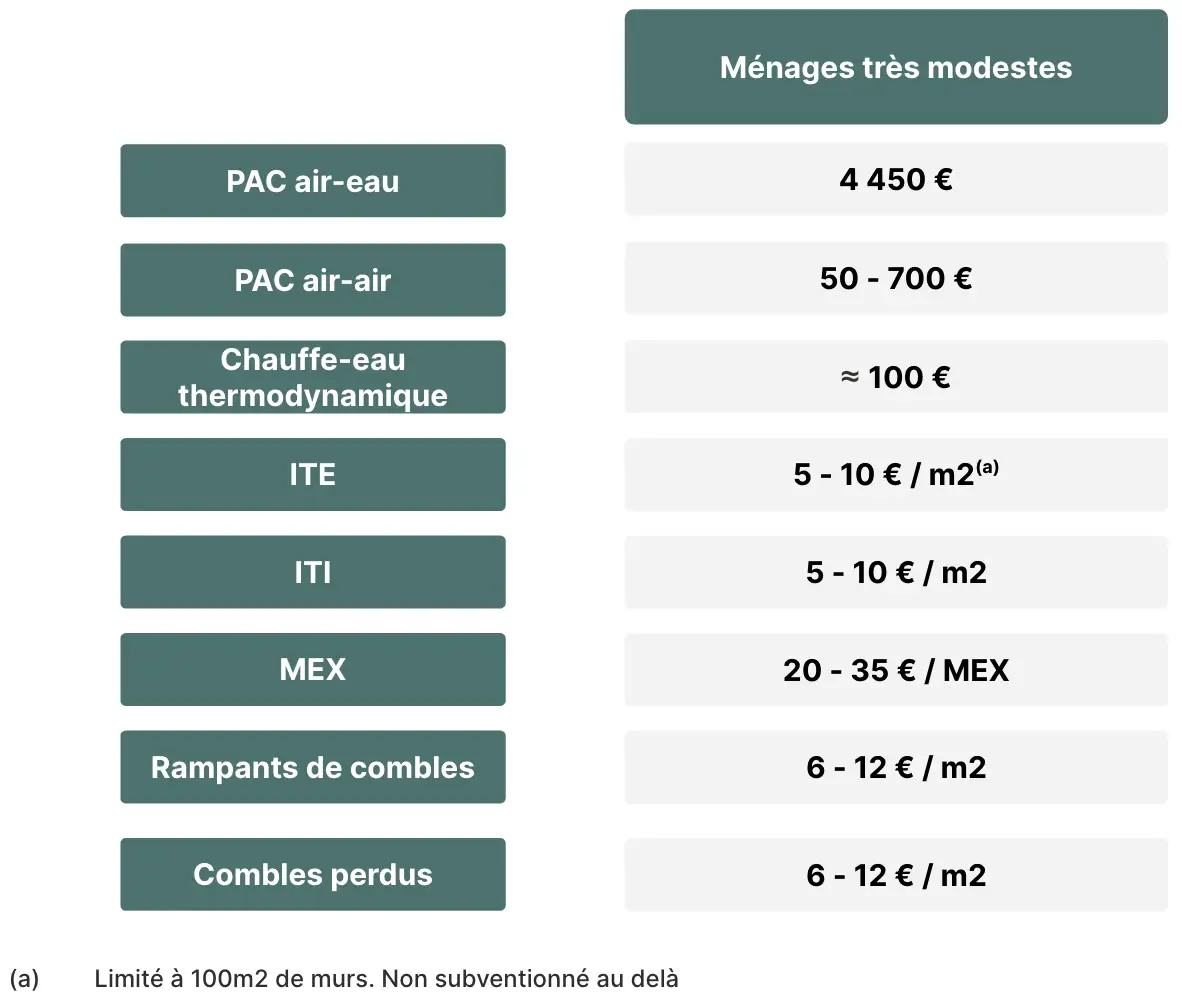 d&eacute;couvrez les projets &eacute;ligibles &agrave; maprimer&eacute;nov', le dispositif d'aide financi&egrave;re pour la r&eacute;novation &eacute;nerg&eacute;tique de votre logement. informez-vous sur les travaux subventionn&eacute;s et optimisez vos &eacute;conomies d'&eacute;nergie.