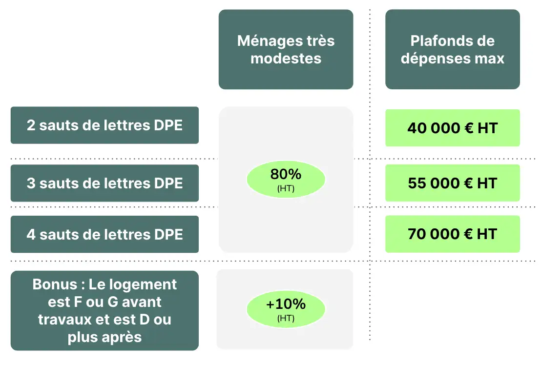 d&eacute;couvrez les projets &eacute;ligibles au dispositif maprimer&eacute;nov&rsquo; pour am&eacute;liorer la performance &eacute;nerg&eacute;tique de votre logement. obtenez des informations sur les travaux subventionn&eacute;s, les crit&egrave;res d'&eacute;ligibilit&eacute; et les aides financi&egrave;res disponibles pour une r&eacute;novation r&eacute;ussie.