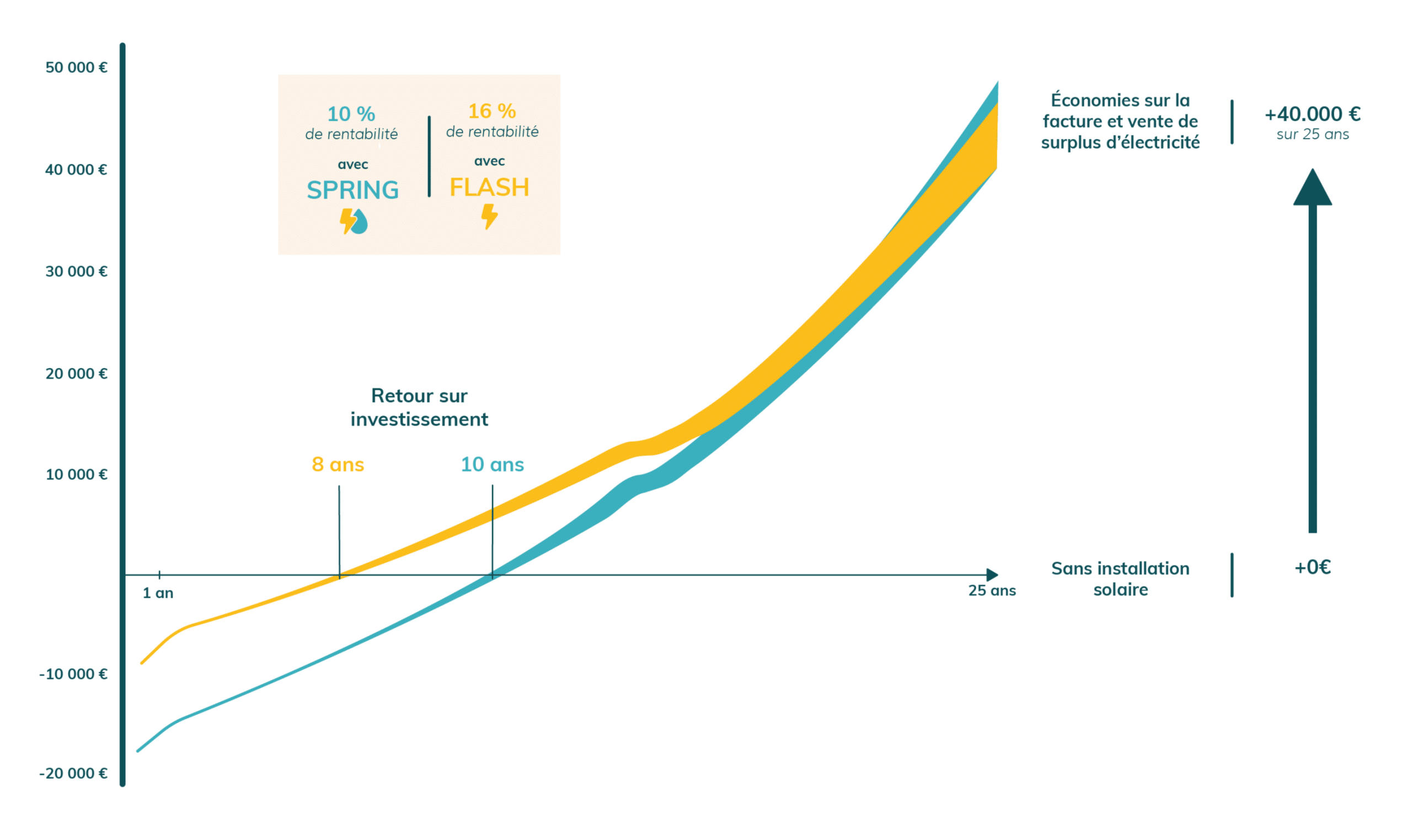 d&eacute;couvrez les avantages de la rentabilit&eacute; photovolta&iuml;que et comment investir dans des panneaux solaires peut maximiser vos &eacute;conomies. profitez d'un retour sur investissement attrayant tout en contribuant &agrave; la transition &eacute;nerg&eacute;tique.