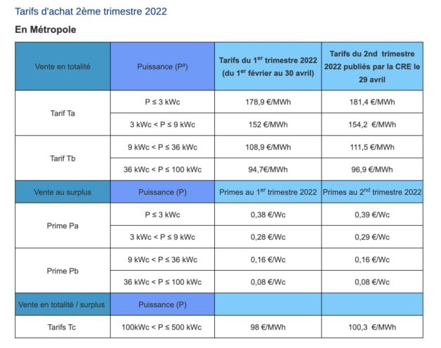 d&eacute;couvrez comment mon&eacute;tiser votre production d'&eacute;lectricit&eacute; solaire gr&acirc;ce &agrave; la revente. optimisez vos revenus tout en contribuant &agrave; une &eacute;nergie durable. informez-vous sur les d&eacute;marches, les avantages et les r&eacute;glementations pour maximiser votre investissement dans l'&eacute;nergie renouvelable.