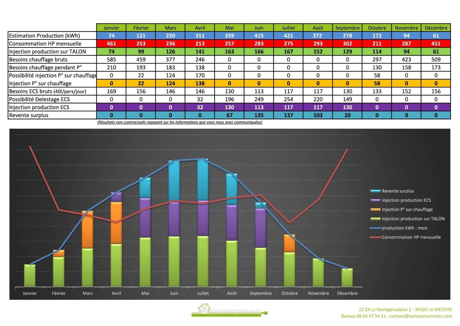 découvrez notre simulateur de rentabilité photovoltaïque pour évaluer rapidement et facilement le retour sur investissement de vos projets solaires. profitez d'une analyse approfondie des économies d'énergie, des aides disponibles, et des bénéfices environnementaux.