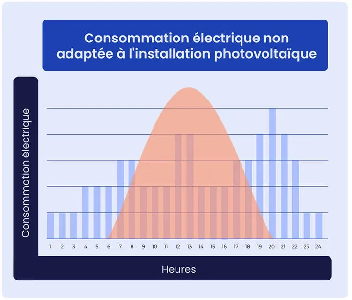d&eacute;couvrez comment simuler la revente de votre &eacute;lectricit&eacute; solaire et maximiser vos revenus. obtenez des estimations pr&eacute;cises et des conseils pratiques pour optimiser votre installation photovolta&iuml;que.